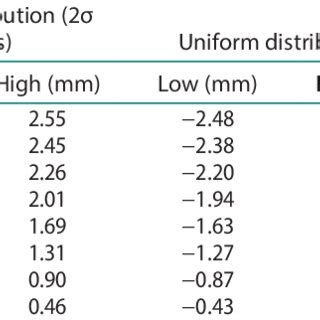 Image result for Normal vs Uniform Histogram