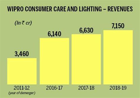 BT Buzz: Wipro Consumer Care and Lighting The other billion dollar ...