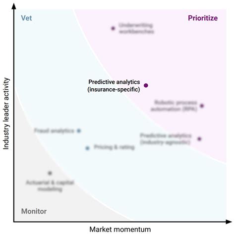 Image result for Predictive Modeling Insurance