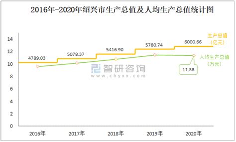 2016-2020年绍兴市地区生产总值、产业结构及人均GDP统计_华经