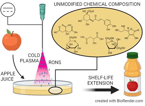 Chemical and Antimicrobial Effects of Air Non-Thermal Plasma Processing ...