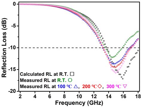 Preparation and Electromagnetic Wave Absorption Properties of N-Doped ...
