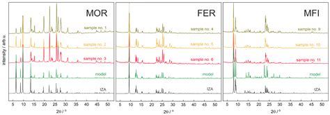 Structural Studies of Aluminated form of Zeolites—EXAFS and XRD ...