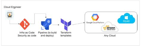 Getting Started with Terraform: Automating Infrastructure on AWS, Azure ...