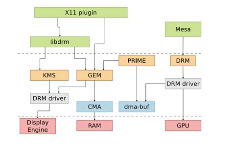 Image result for Linux DRM Developer S Guide