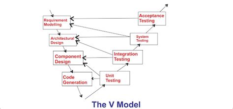 Software Engineering And Technologies: What are the software process models