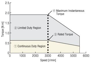 Specifications - Servo Motor | Product Information | Oriental Motor