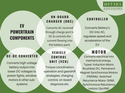 EV Powertrain Components 的图像结果