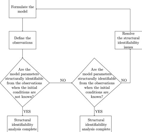 Image result for Workflow Structural Analysis