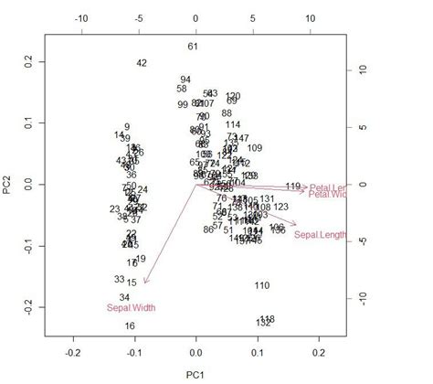 Image result for Biplot in R