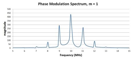 Phase Modulation Waveform 的图像结果