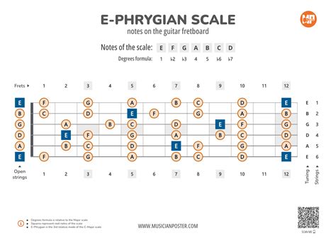 E-Phrygian Scale Notes on the Guitar Fretboard PDF Diagram