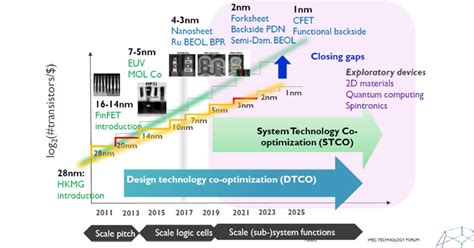 【2020 VLSI】先进CMOS工艺一览 - OFweek电子工程网