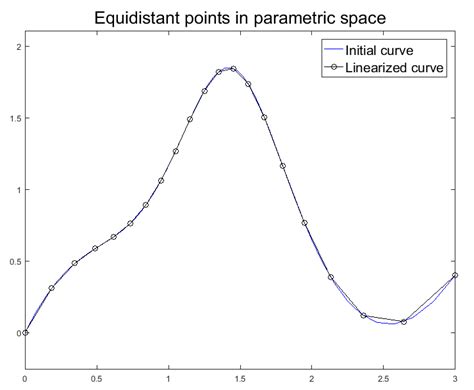 Linearization 的图像结果