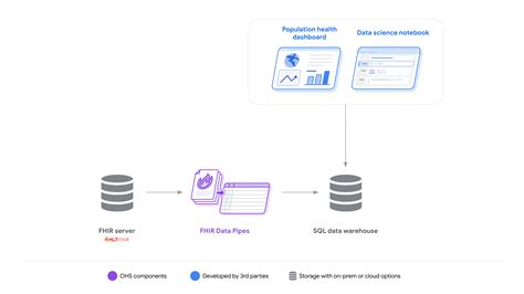 Image result for Fhir API Icon Google