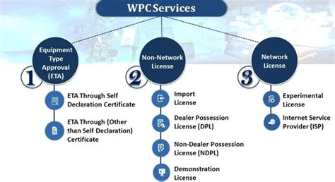 WPC APPROVAL and WPC certification