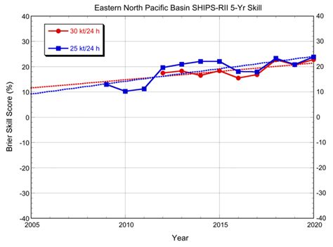 Operational Forecasting of Tropical Cyclone Rapid Intensification at ...