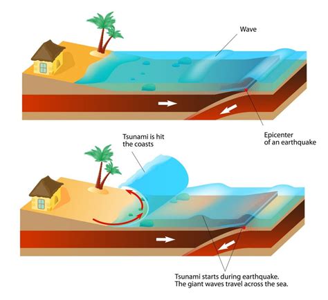 How Tsunamis Are Made