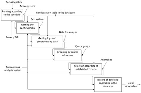 Image result for Function Model
