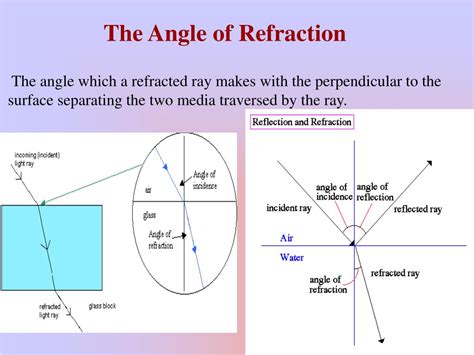 Angle of Refraction Equation 的图像结果