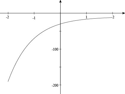Image result for Declinding Exponential Graph