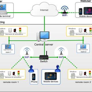 Image result for Home Automation Examples