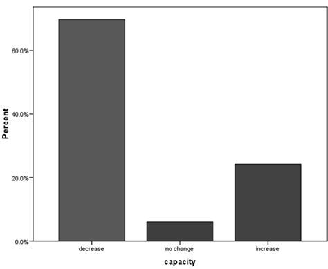 Image result for Capacity Utilization Dial