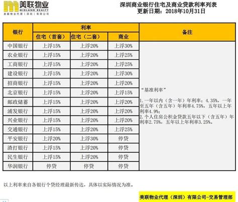 利率有松动！深圳13家银行首套房贷利率最新曝光！(附表)_房产资讯_房天下