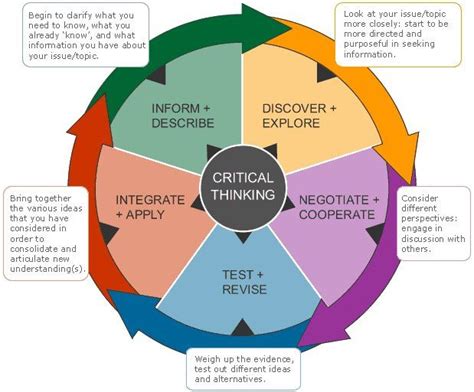 Critical Thinking Process Model 的图像结果