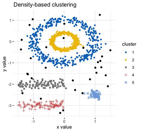 R Cluster Analysis Tutorial 的图像结果
