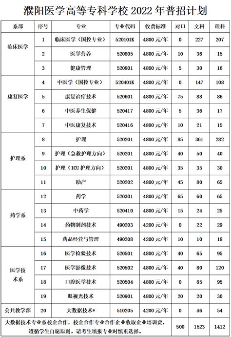 濮阳医学高等专科学校2022年普招（含对口升学）招生章程-招生信息网