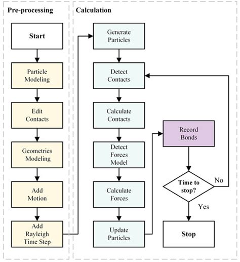 Research on the Particle Breakage Mechanism in High-Speed Shear Wet ...