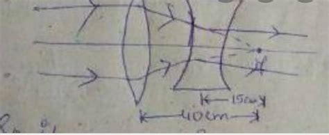 A parallel beam of rays is incident on a convergent lens with a focal ...