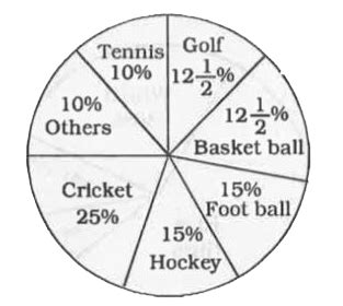 The pie chart,drawn, shows the spending of a country on various sports ...