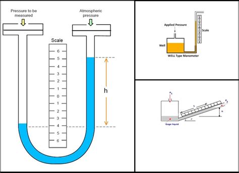 Image result for Manometer Probes