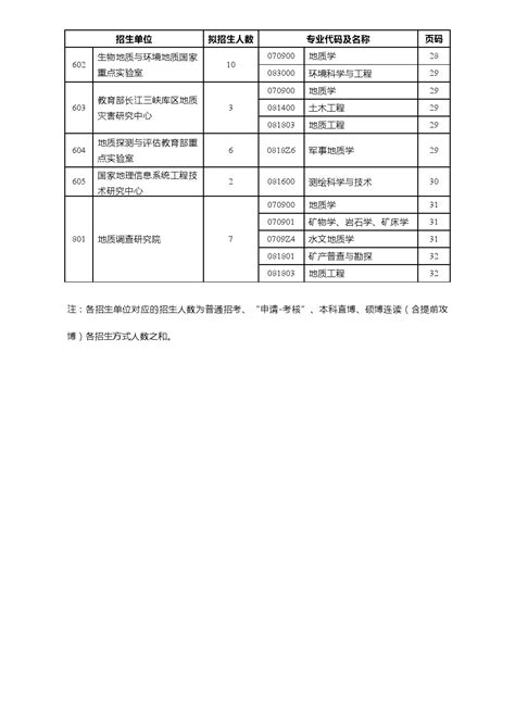 中国地质大学(武汉)2020年博士研究生招生专业目录