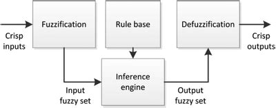 Fuzzy Control System 的图像结果