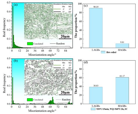Effect of Aging Treatment on Microstructural Evolution and Mechanical ...