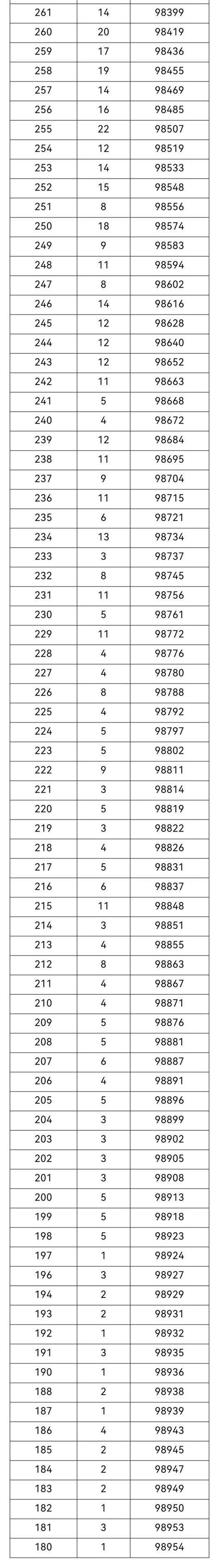 重庆高考一分一段表2021 最新重庆高考分数排名位序查询-闽南网