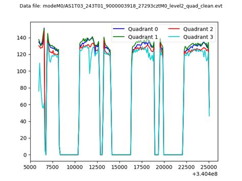 ASTROSAT CZTI Data Quality Report: Orbit 27293