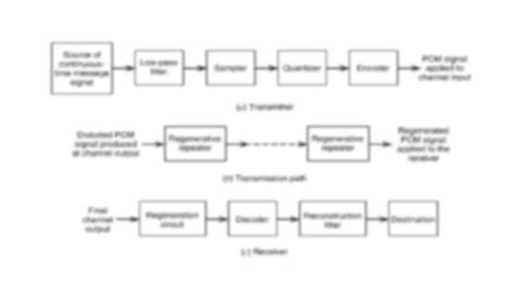 Image result for Pulse Code Modulation MATLAB