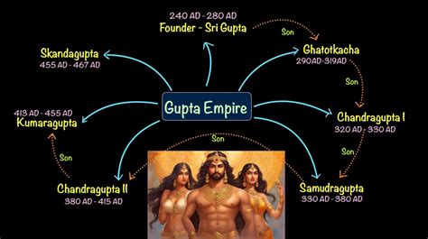 Chandragupta II Vikramaditya: Golden Age Zenith, Navratnas, Shaka ...