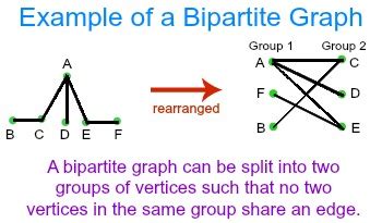 Image result for Bipartite Graph Applications