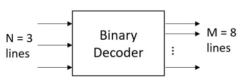 Image result for Binary Code Decoder