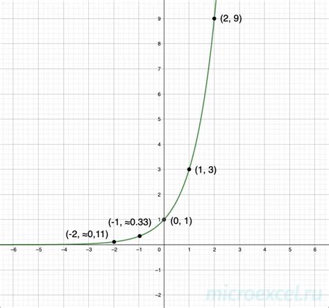 Image result for Exponential Function Definition Labeled
