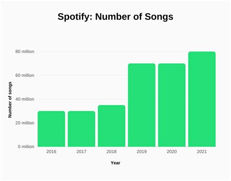 Spotify Revenue and Growth Statistics (2024) - SignHouse