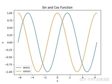 Python Sinusfunktion 的图像结果