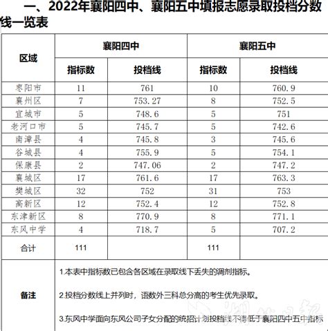 2021年湖北襄阳市区中考高中录取投档分数线出炉