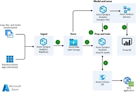 Image result for Azure Data/Factory Visualization