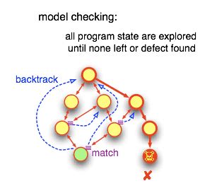 Image result for Model-Checking Examples